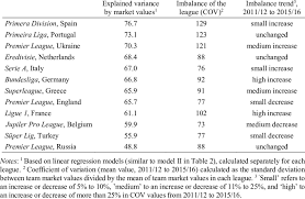 Prediction Of Success By Team Market Values In 12 European Football Leagues Download Table