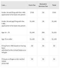 So, if you are wondering how much does getting a green card would cost you, this article will discuss the fees for petitions, forms. Getting A Green Card Lawful Permanent Residence In Las Vegas Nevada