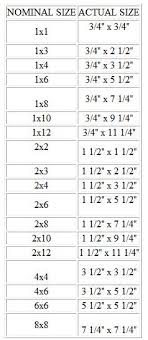 Lumber Sizes Measurements Framing Lumber Is Identified By The Height And Width Of The Board The Measurements Use Lumber Sizes Lumber Woodworking Techniques