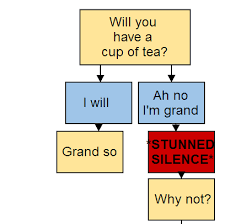 Will You Have A Cup Of Tea Flow Chart