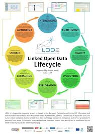 Linked Open Data Lifecycle Http Erdelcroix Tumblr Com Post 31727470929 Cyberlabe Linked Open Data Lifecycle Social Data Data