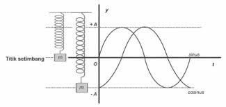 Maybe you would like to learn more about one of these? Rumus Osilasi Beserta Dengan Pengertian Dan Contoh Soalnya