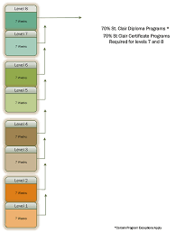 St Clair College International U S Students English