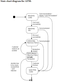 Draw The State Chart Diagram For Atm