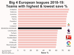 We've only included players who made five or more league appearances. The Week In Stats More Signs Of Manuel Neuer S Decline