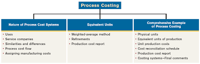 Without standardized units, it would be extremely difficult for scientists to express and compare measured values in a meaningful way. Process Costing Managerial Accounting Fifth Edition Weygandt Kimmel Kieso Page Pdf Free Download