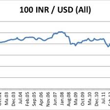 Current exchange rate british pound (gbp) to malaysian ringgi (myr) including currency converter, buying & selling rate and historical conversion chart. Pdf Exchange Rates And Volatility Of Indian Rupee Against Five Currencies Usd Eur Gbp Myr Sgd