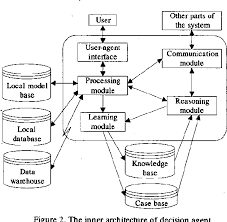 A Distributed Marketing Decision Support System Based On Multi Intelligent Agent Semantic Scholar