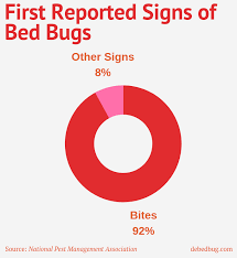 Read our pest control faqs. Get Rid Of Bed Bugs In 4 Steps Updated For 2020 Debedbug