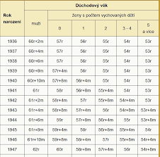 Údaje o době pojištění, vyměřovacích základech dosažených v období od roku 1986 či vyloučených dobách, které je třeba do. Kalkulacka Duchodu 2021 Kurzy Cz