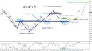 Most market activity will occur when one of these three markets open. Usdjpy Trading Confluence Zones