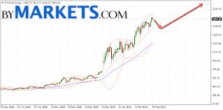 Eth's price started the year around $130 and is now up over 450% to around $600. Ethereum Eth Usd Forecast On February 22 28 2021 Bymarkets Com