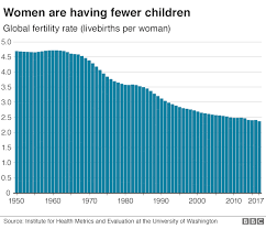 Vanillylmandelic acid ) vma) هرمون لحالات البلوغ المتأخر ومشاكل الخصوبه. Remarkable Decline In Fertility Rates Bbc News