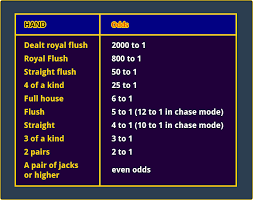 It follows a similar bet structure as ultimate texas hold 'em with the flush scoring of high card flush. Chase The Royal Video Poker Strategy And Odds