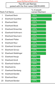 EBERHARD First Name Statistics by MyNameStats.com