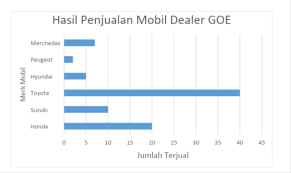 Agar terlihat lebih jelas tingkat kenaikan dan penurunan pada diagram batang biasanya ditambahkan garis di atas batang yang menghubungkan antara satu batang dengan batang yang lain. Penyajian Data Penelitian Dalam Bentuk Diagram Batang Kumparan Com
