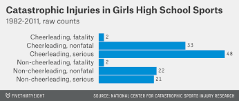 Where Cheerleading Ranks In Safety Among High School Sports