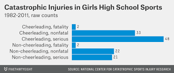 where cheerleading ranks in safety among high school sports