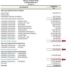 Contoh laporan keuangan cafe kopi 2019 11 08t21:14:00 08:00 rating: Contoh Laporan Keuangan Dan Cash Flow