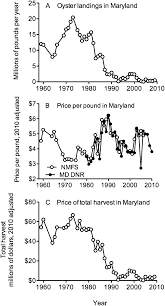 • 6 medium eastern oysters = 20 olympia oysters. A C Historical Trends In Maryland For Yearly Oyster Landings Download Scientific Diagram