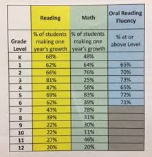 46 Comprehensive I Ready Growth Chart