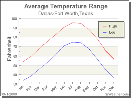 Climate In Dallas Fort Worth Texas