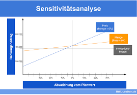 Leidenschaft und die richtigen inhalte helfen dir dein unternehmen maximal positiv zu präsentieren. Sensitivitatsanalyse Definition Erklarung Beispiele Ubungsfragen