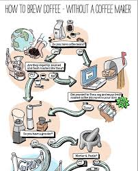 Flowchart How To Brew Coffee Without A Coffee Maker Coffee Brewing Coffee Maker Brewing
