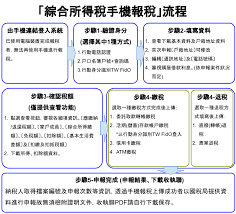 在韓國消費採買時，可以退稅的店家都會在門口或櫃台處貼有「tax refund」或「tax free」的標誌，有些店家會註明即時退稅（現場就可以直接處理，付錢的費 《釜山自由行攻略懶人包 》《金海機場到釜山市區的交通方式》《 手機也能查詢韓國交通卡餘額 》《 1330韓國旅遊諮詢熱線. ç¶œåˆæ‰€å¾—ç¨…å ±ç¨…æ–°å·¥å…· æ‰‹æ©Ÿå ±ç¨…2021å¹´5æœˆä¸Šè·¯ å…app å…æ'å¡ å…ç´™æœ¬ é‡ç£…æ¶ˆæ¯howbangnews