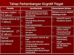 Perkembangan kognitif menurut jean pieget piaget lebih menitik beratkan pembahasannya pada struktur kognitif. Teori Belajar Piaget