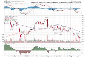 Gold Eft Gld Daily Stock Charts Stock Charts Chart