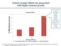 Organizational Change Can Lead To Higher Profits Human