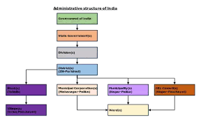 Whats A Full Flow Chart Of The Indian Political System Quora