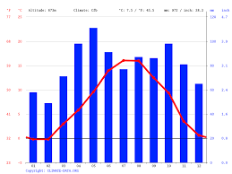 Reportage france 3 chez diane masure dans l'aube. Vernet Les Bains Climate Average Temperature Weather By Month Vernet Les Bains Weather Averages Climate Data Org