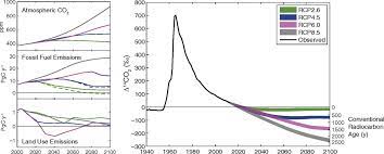 Radiocarbon dating exploits this contrast between a stable and unstable. Impact Of Fossil Fuel Emissions On Atmospheric Radiocarbon And Various Applications Of Radiocarbon Over This Century Pnas