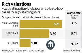 Kotak Mahindra Bank The Perils Of Being Priced To Perfection