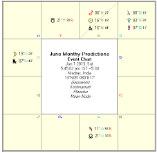 Astrology June 2013 Monthly Predictions Rasi Palan