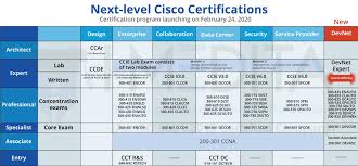 Biggest Cisco Certification Update New Ccie Coming In 2020