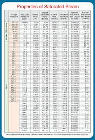 Properties Of Saturated Steam Magnetic Chart 5 5 X8 Shed Plans Steam Radiators Steam