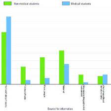 There are always blood donation drives going on throughout the country. Pdf Comparison Of Knowledge About Voluntary Blood Donation Among The Medical And Non Medical Students Of Universiti Malaysia Sabah