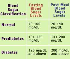 Normal Blood Sugar Levels Chart Blood Sugar Level Chart