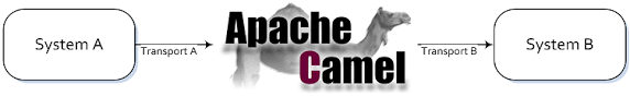 You can xpath as well. 1 Meeting Camel Camel In Action