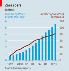 Fashion Forward Inditex