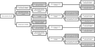 Flowchart Depicting Determination Of Soii Eligibility Among