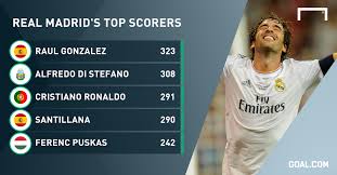 It was started in 1902 and competes in la liga (the spanish top league). 113 Facts About Real Madrid On Their 113th Anniversary Goal Com