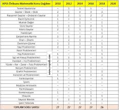 2021 kpss genel yetenek bumerang matematik tamamı çözümlü soru bankası yediiklim 2021 kpss matematik geometri soru bankası data yayınları 9786257753289 data komisyon. 2021 Kpss Onlisans Matematik Konulari Sorulari Osymli Com