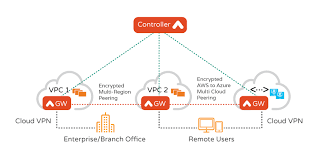Aviatrix Raises 40 Million For Multi Cloud Management Tools How To Use Facebook Management Tool Public Cloud