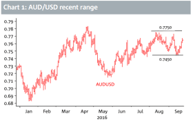 Nab O Pare Aud Usd Http Krok Forex Ru News Adv Id 10087 Mnenie I Prognoz Foreks 27 Sentyabrya Posle Togo Kak Na Proshloj Nedele End Of Year Analysis Chart