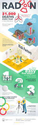 Radon is a naturally occurring, invisible, odorless gas that comes from deposits of uranium in soil, rock and water. Radon Gas Information Guide