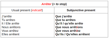 In french, the imperative is formed from the second person singular or form of the present tense, and also from the second person polite/plural form the imperative is by no means the most complicated aspect of french grammar to master, but it is frequently used and worth spending a little. French Grammar French Subjunctive Made Easy Comme Une Francaise